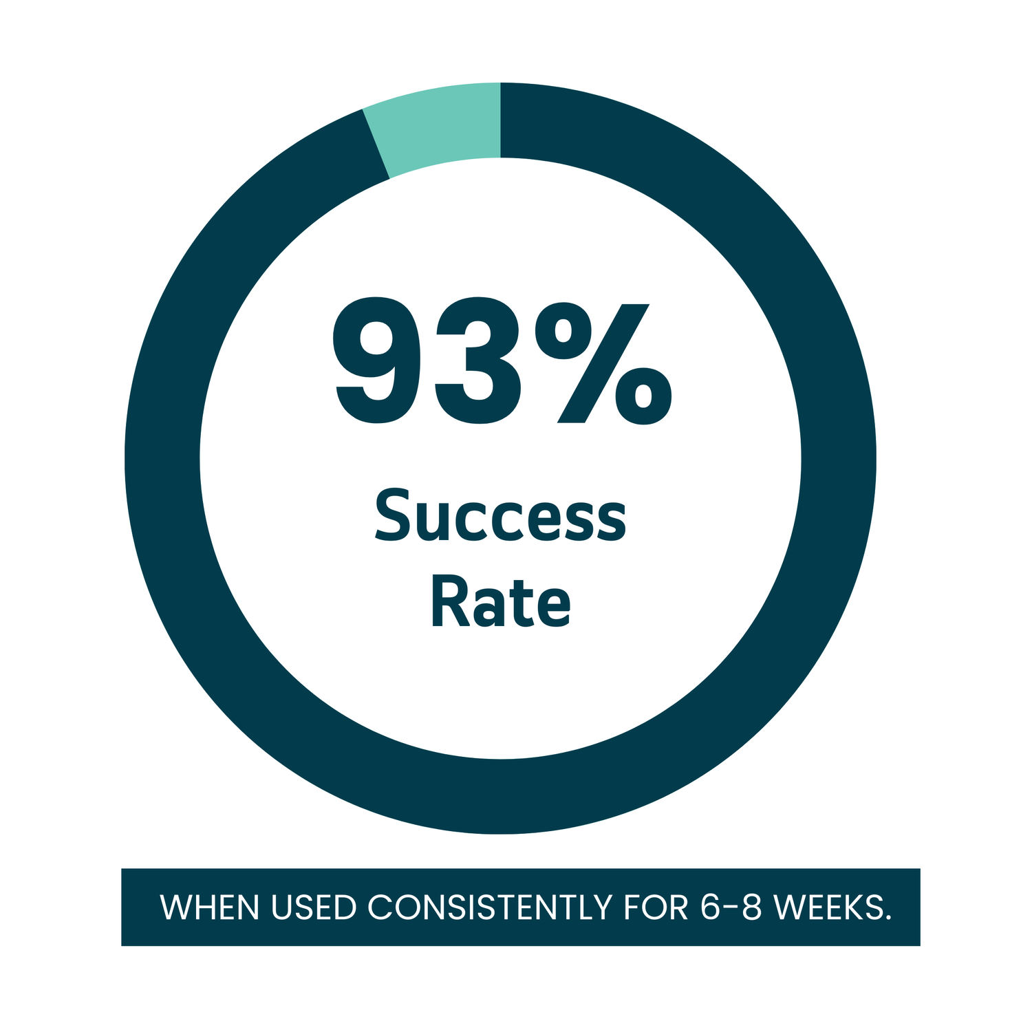 Graphic showing Drydreams 93% success rate