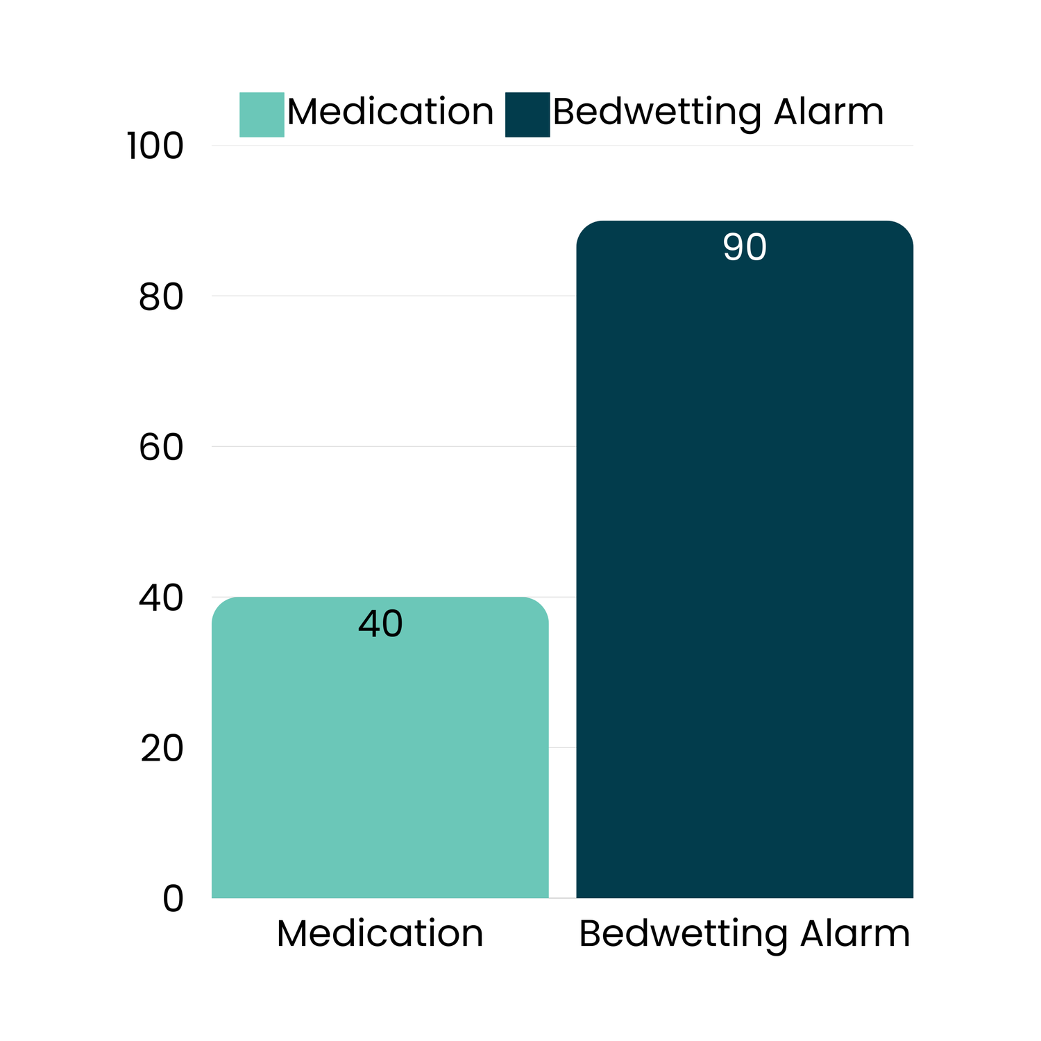 Dry dreams graph medication vs bed wetting alarm